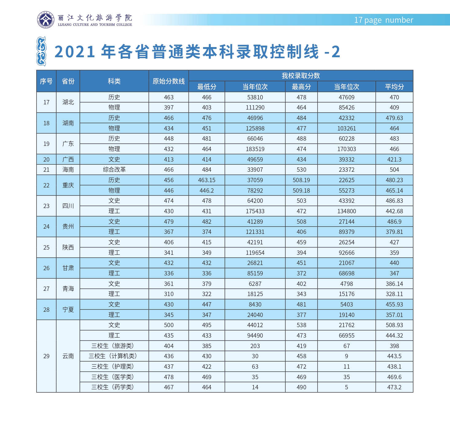 丽江文化旅游学院2022年本科招生简章_page-0018