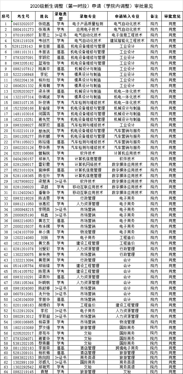 2020新生专业调整第一时段（院内）审批结果公示.png