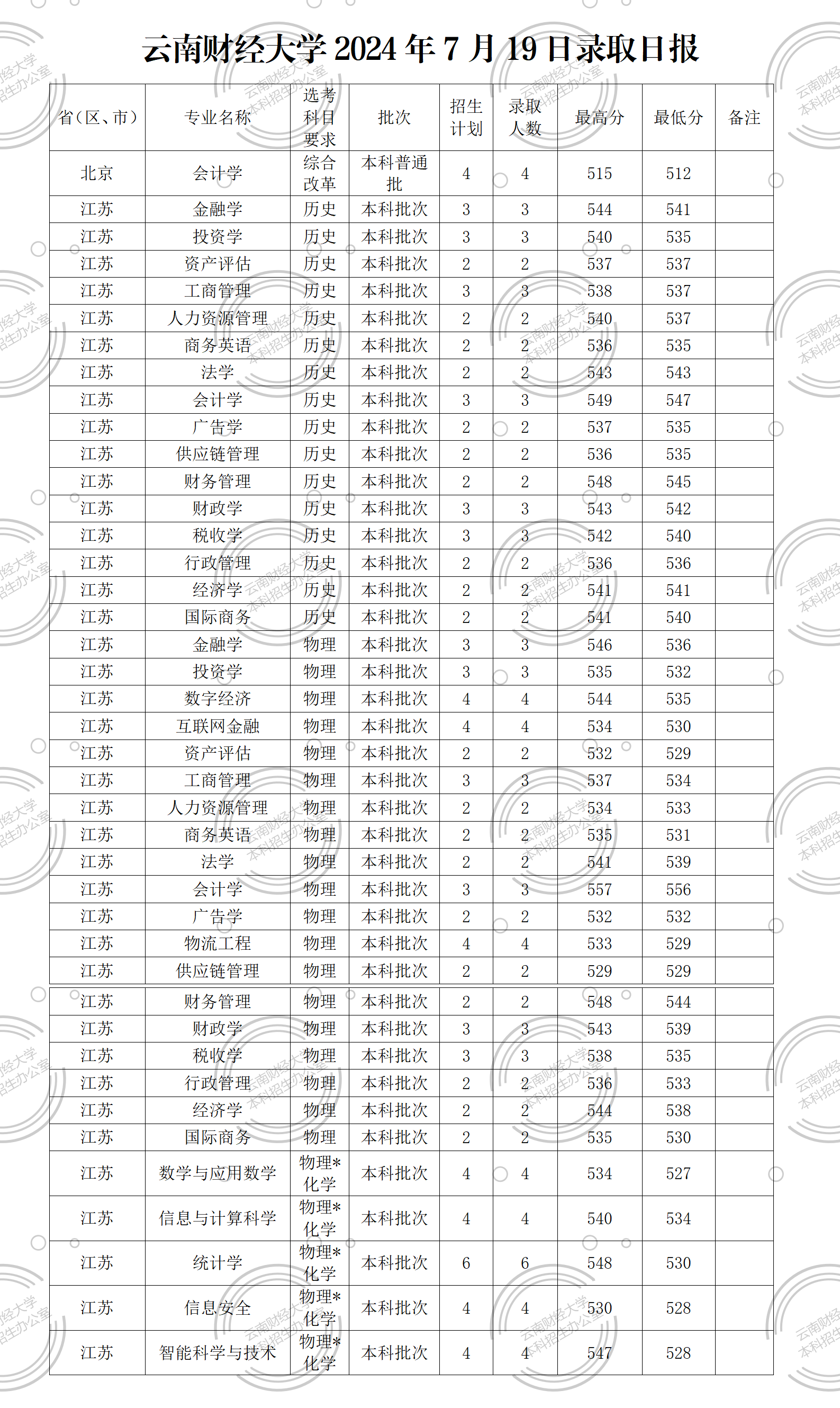 云南财经大学2024年7月19日录取日报_01.png