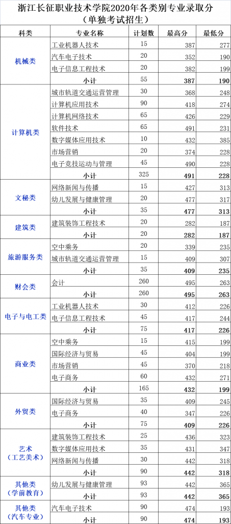 长征2020单独考试招生类别专业录取分（0622）