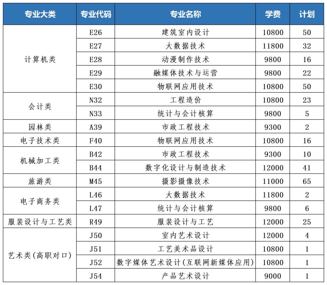 2022年重庆艺工春招（对口类）_A3E22.jpg