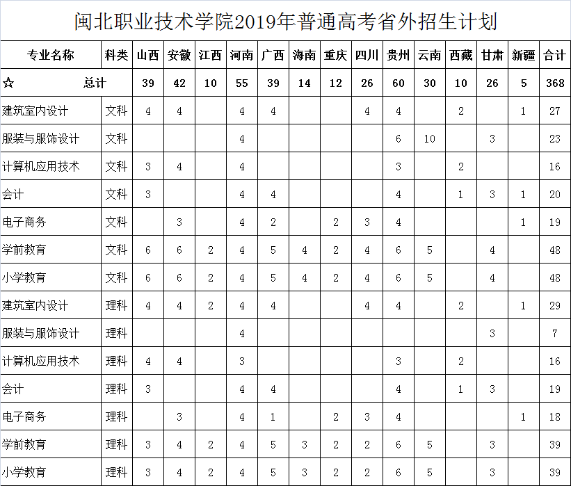 2019年闽北职业技术学院普通高考招生计划（外省）.png