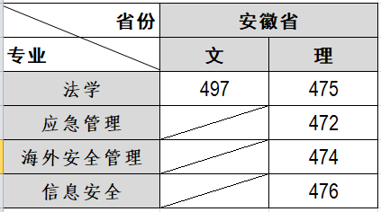 安徽本科二批录取线（网站发布截图）.png