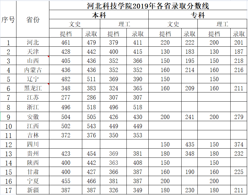 河北科技学院2019年各省提档线和录取分数线