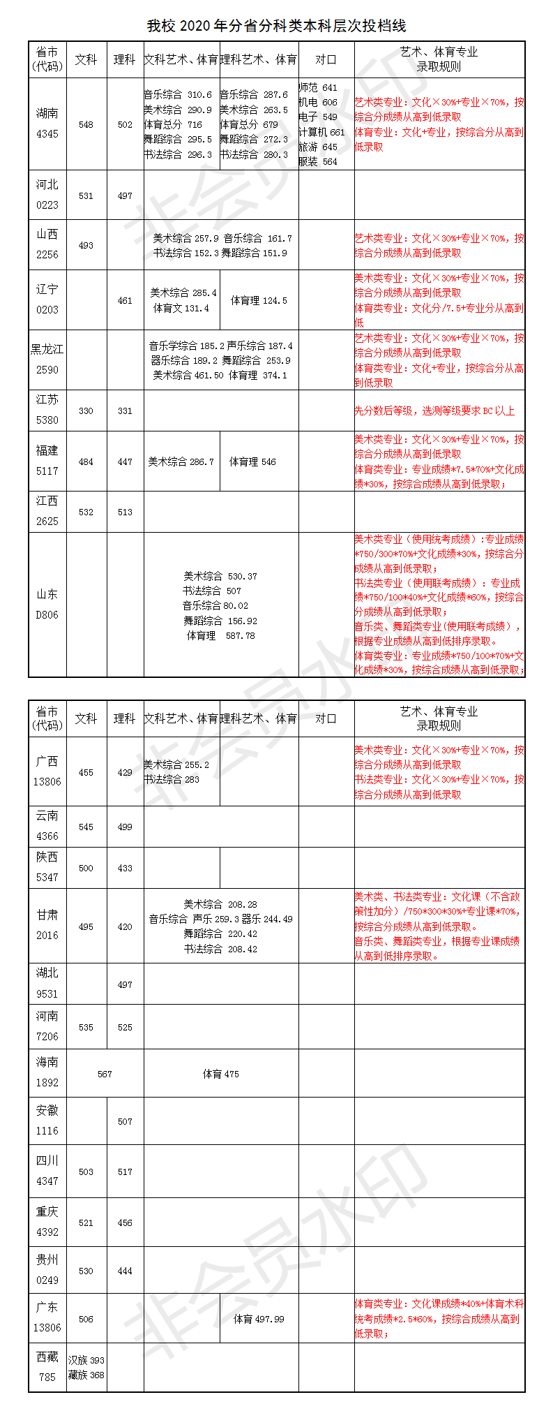 2020年我校分省分科类投档线.png