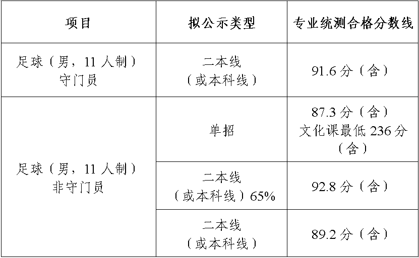 高水平运动队公示分数线.png