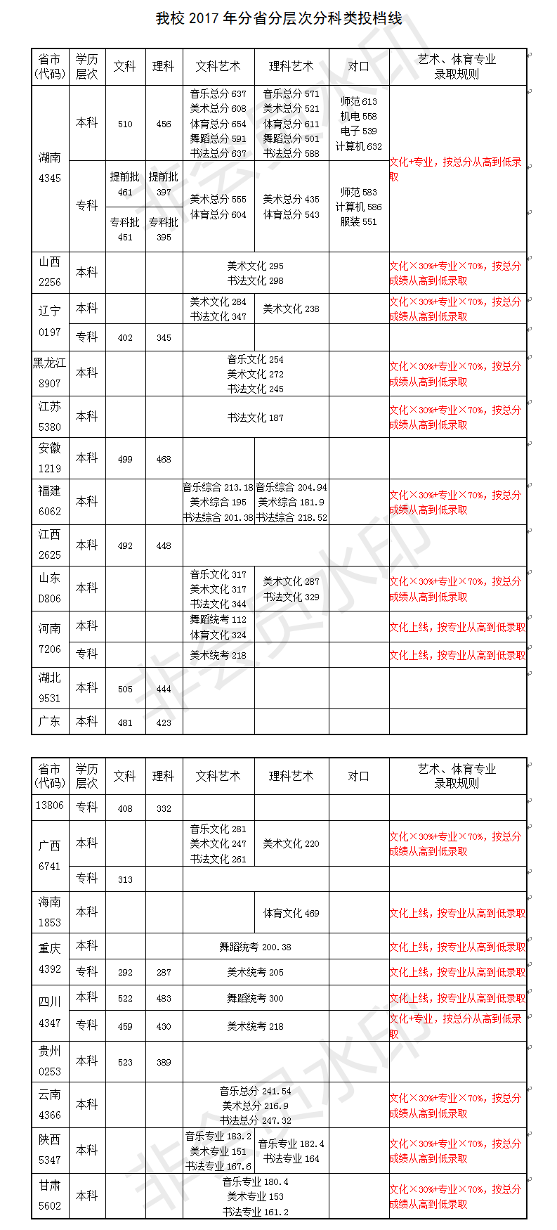 2017年我院分省分科类投档线.png